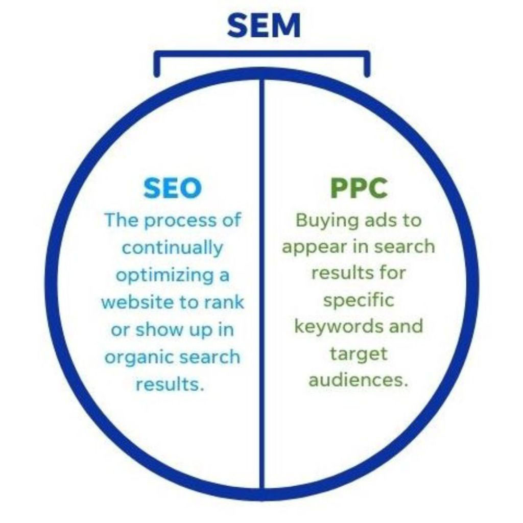 Understanding the Differences Between SEM vs SEO