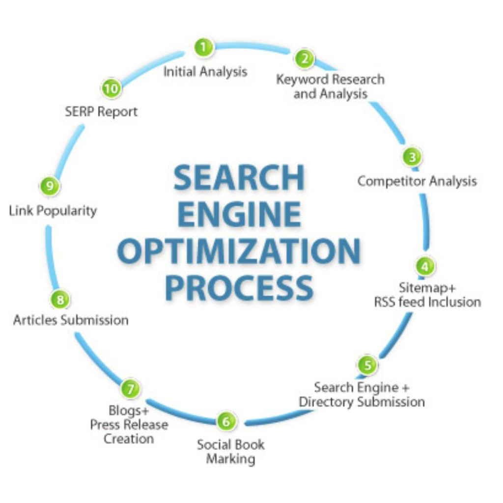 Top SEO Optimization Tools