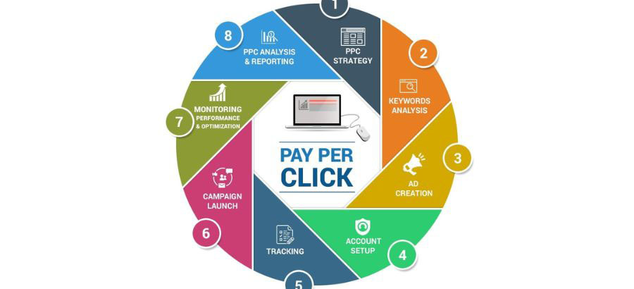 Why Use PPC in Your Digital Marketing Strategy