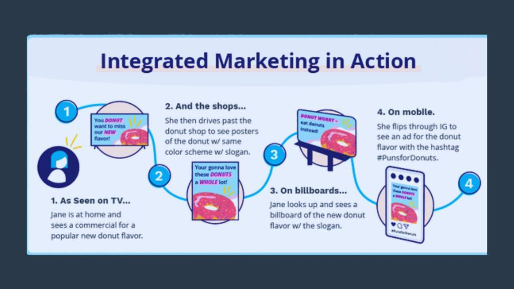 Creating an Integrated Marketing Strategy