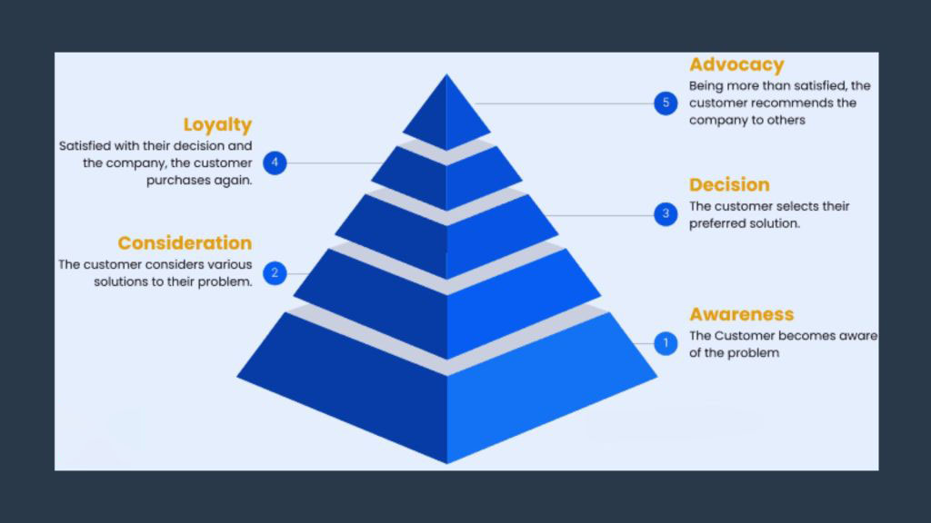 How to Map and Optimize Your Customer Journey