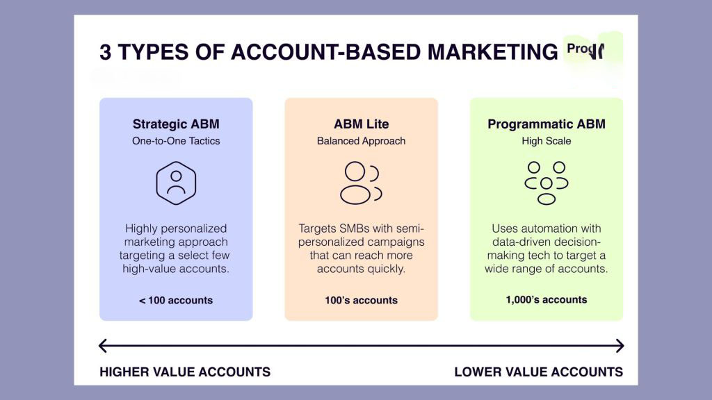 Implementing Account-Based Marketing Strategies