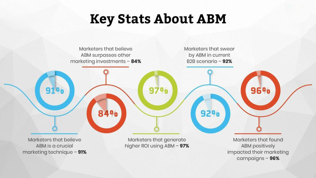Creating a Successful Account-Based Marketing Campaign