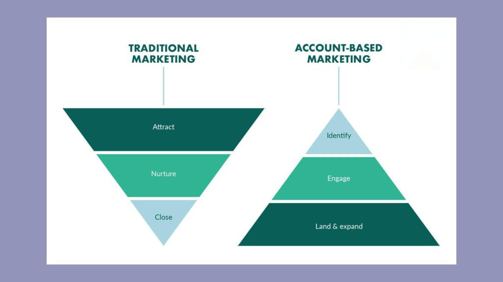 Utilizing Technology for Account-Based Marketing
