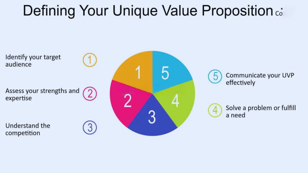 mastering-the-art-of-communicating-your-unique-value-proposition