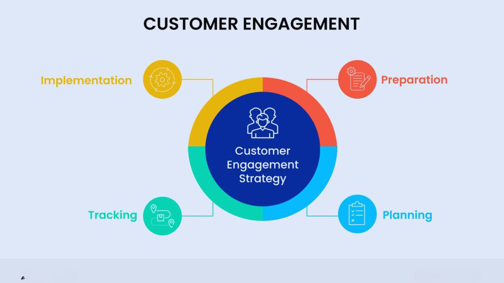 Implementing Effective Customer Engagement Techniques