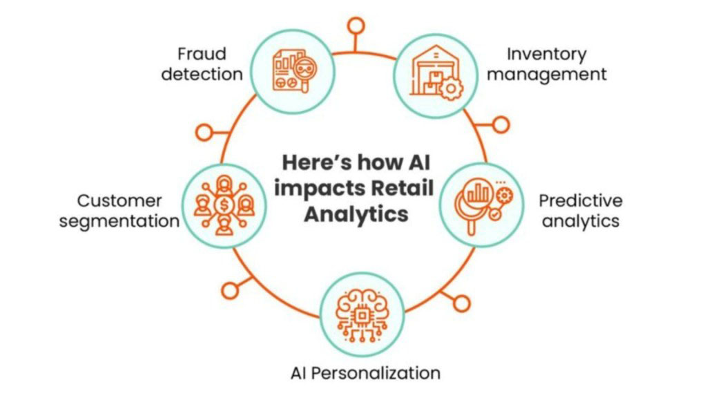 Impacts of Retail Analytics